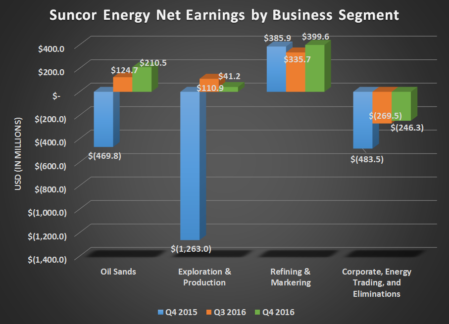 Suncor Energy net earnings by business segment for Q4 2015, Q3 2016, and Q4 2016