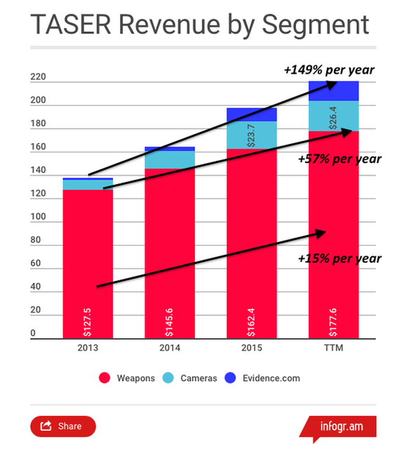 Graph showing the growing importance of cameras and Evidence.com to Taser.