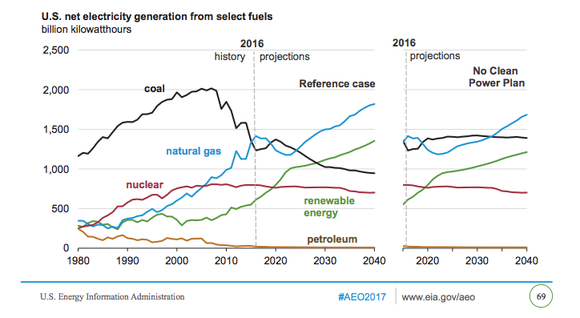 A graph of US EIA energy projects that show coal use out to 2050