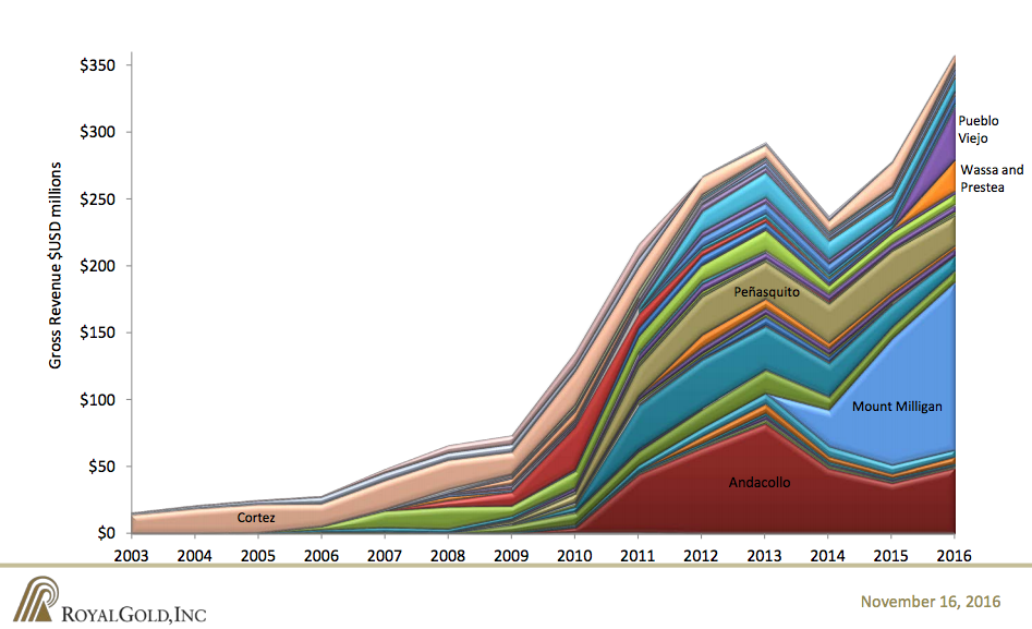 A graph showing the contribution from Royal Golds' mine investments over time.