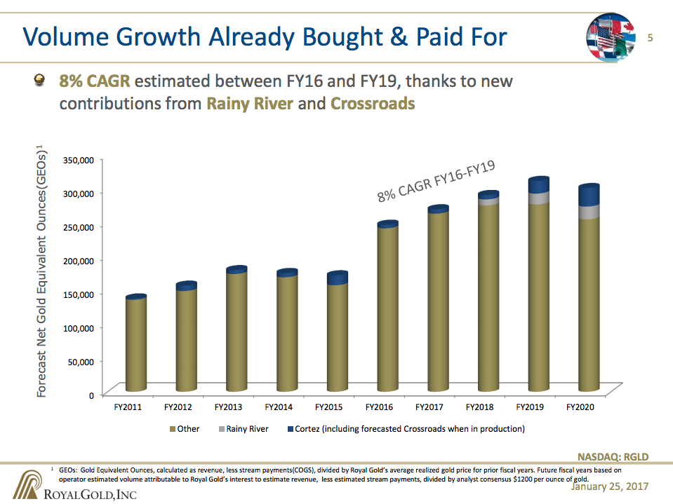 A bar chart showing Royal Gold's production expectations, including a notable increase in production from mine expansions and new mine construction.
