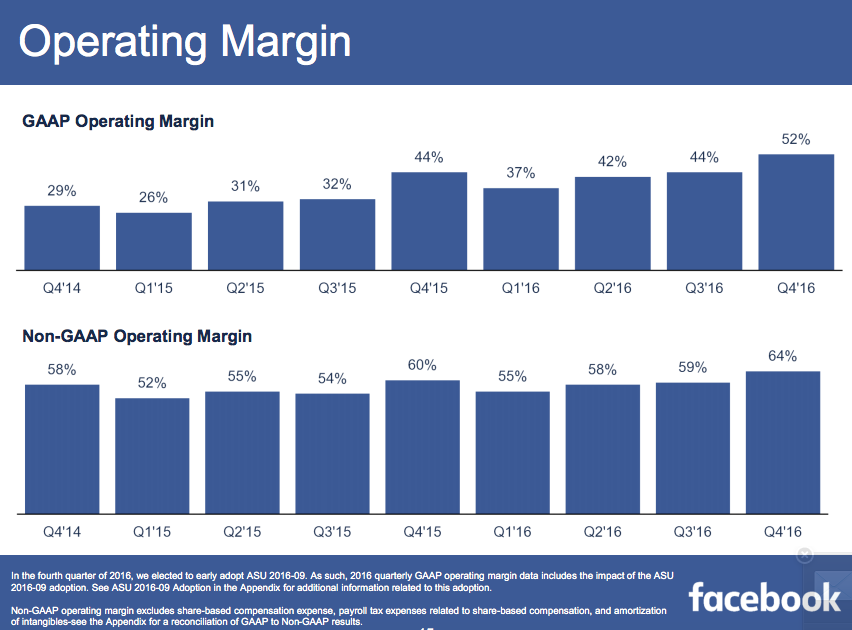 Facebook operating results graphs showing overall increases.