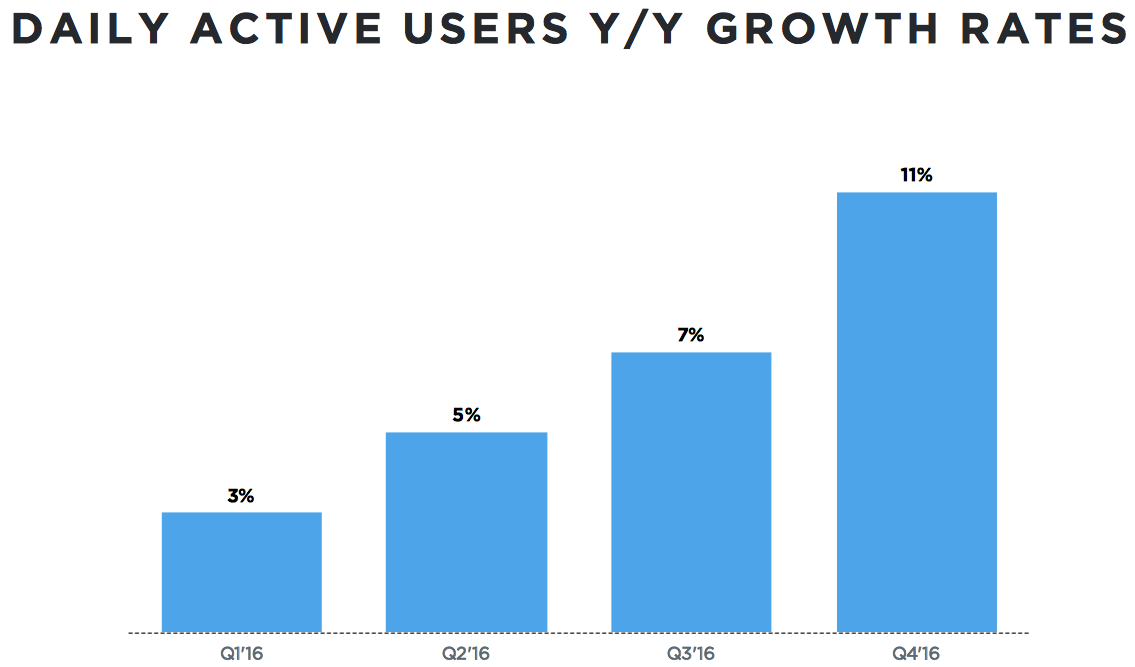 Twitter's daily active user growth by quarter.