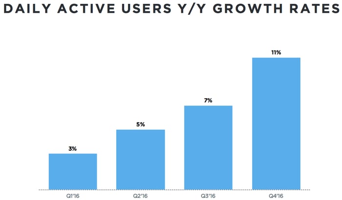 Twitter's daily active user growth by quarter.