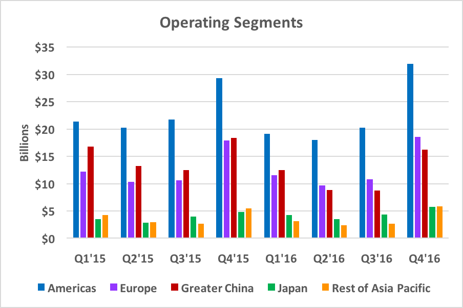 Chart showing revenue in different geographical segments