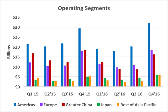 Chart showing revenue in different geographical segments