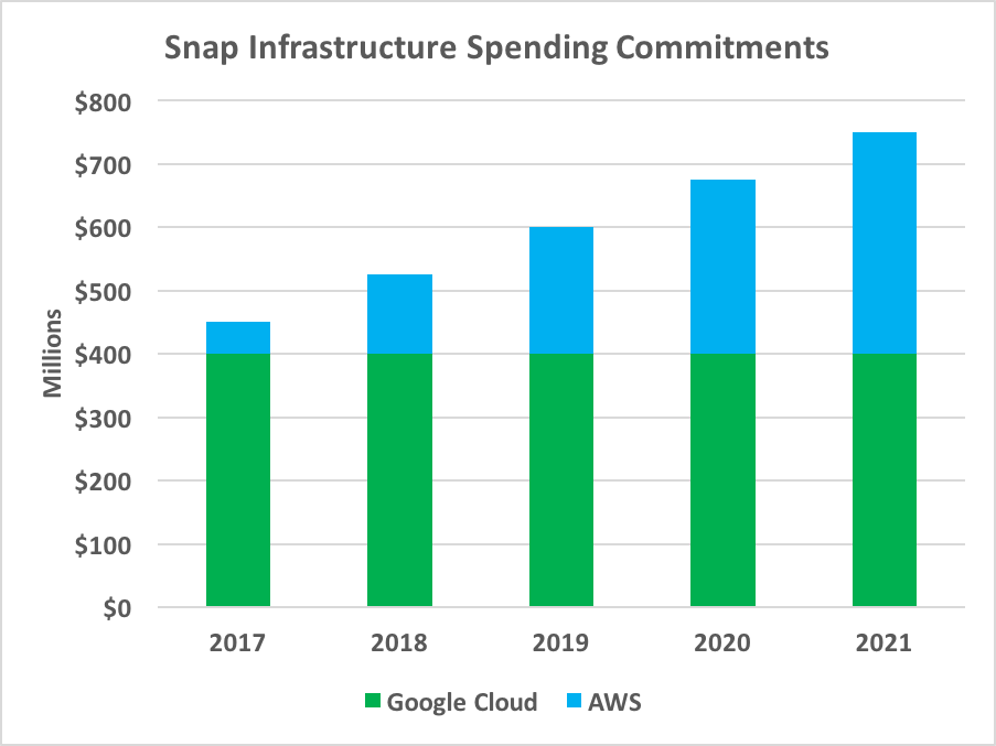 Chart showing increasing infrastructure spending commitments through 2021