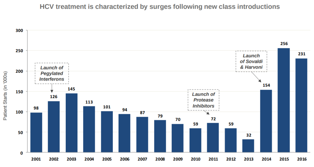U.S. HCV treatment initiations chart