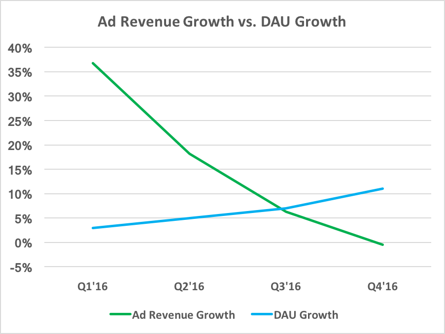 Chart showing ad revenue growth declining as DAU growth increases