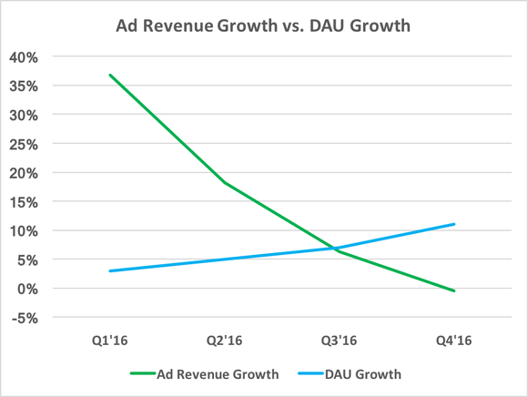 Chart showing ad revenue growth declining as DAU growth increases