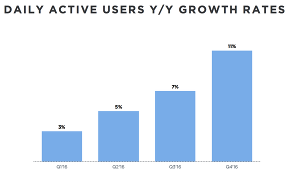 Chart showing increasing DAUs