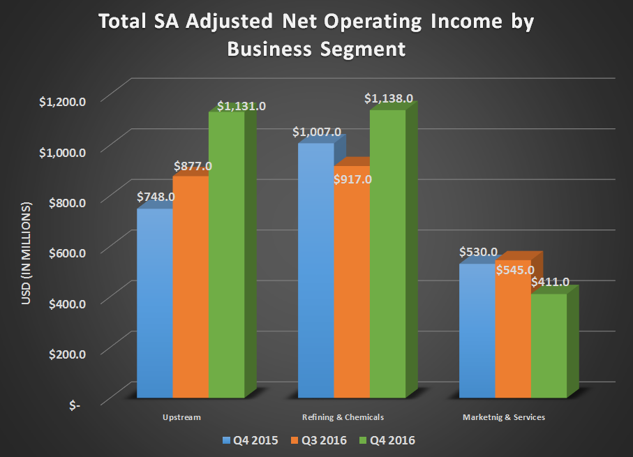 Chart of Total's adjusted net operating income by business segment for Q4 2015, Q3 2016, and Q4 2016