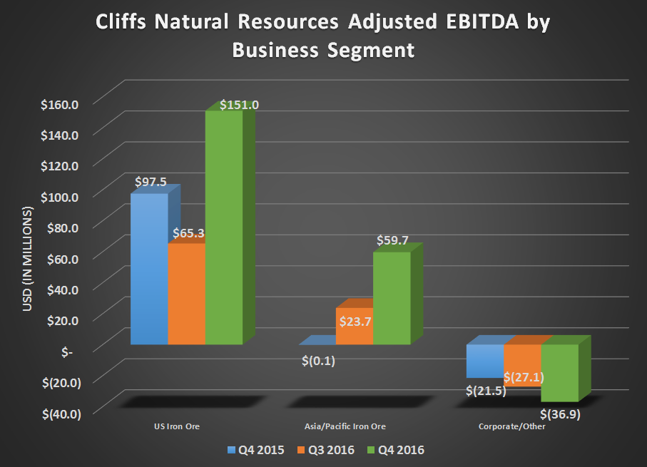Cliffs Natural Resources adjusted EBITDA by business segment for Q4 2015, Q3 2016, and Q4 2016.