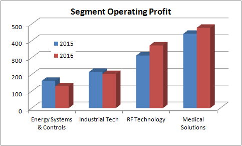 Chart showing each segment's operating profit for 2016 vs. 2015