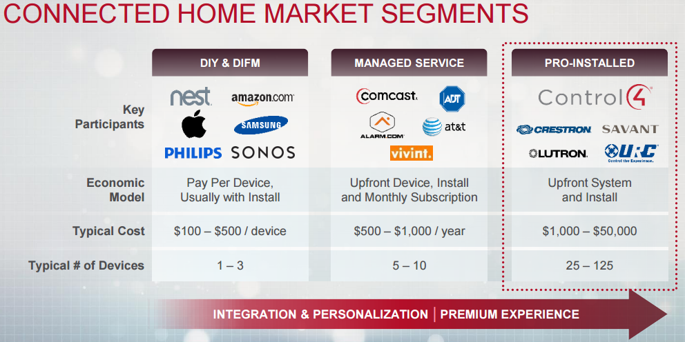 Image of brands from low end of the smart-home market to the high end.
