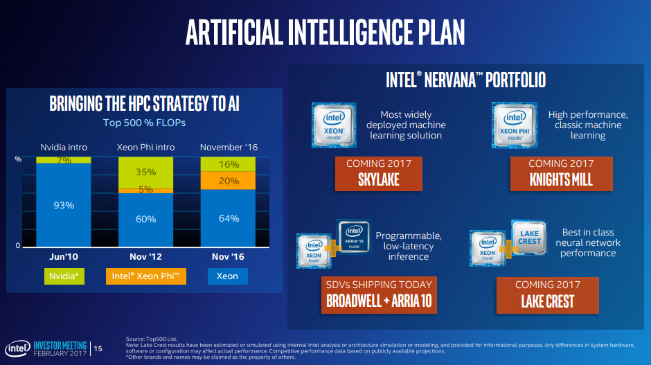 A chart of Intel's broad AI product portfolio.