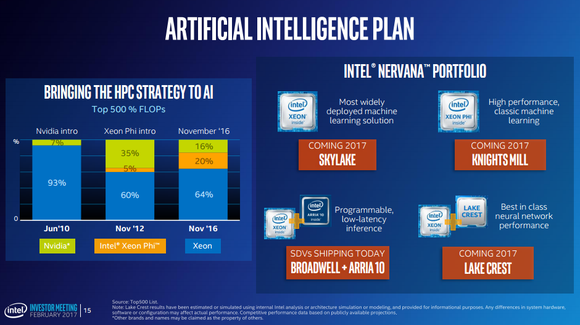 A chart of Intel's broad AI product portfolio.