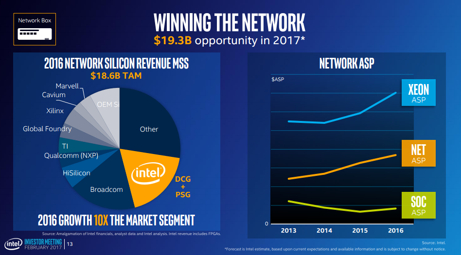 Chart showing that Intel now has the largest share of the networking chip market of any of its competitors, along with another showing that this share gain comes even as it enjoys average selling price growth. 
