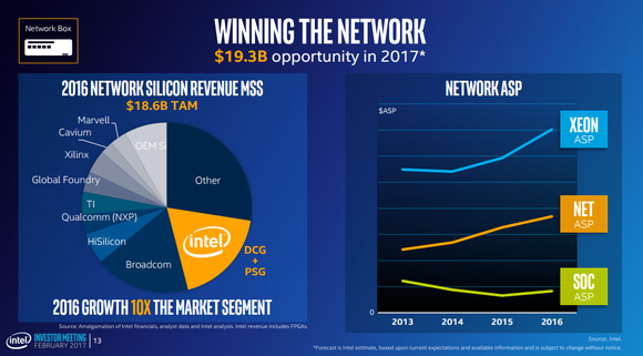 Chart showing that Intel now has the largest share of the networking chip market of any of its competitors, along with another showing that this share gain comes even as it enjoys average selling price growth. 