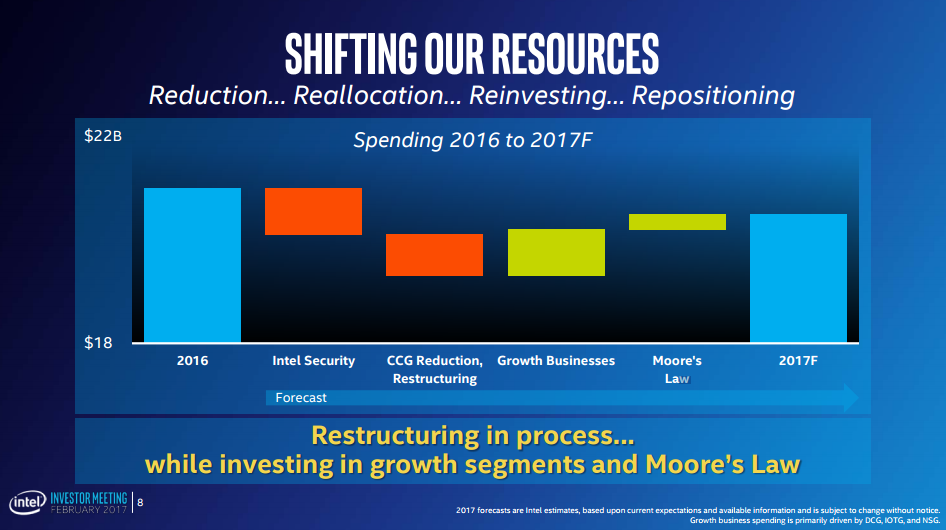 Intel is cutting costs in some places but boosting investments in others, leading to a modest year-over-year decline in operating expenses. 