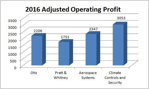 united technologies profit by segment