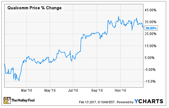 Chart of Qualcomm's stock price change during 2016