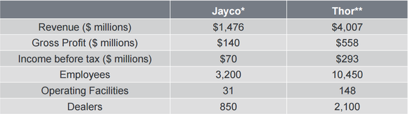 Jayco will add $1.4 billion revenue to Thor's top line.