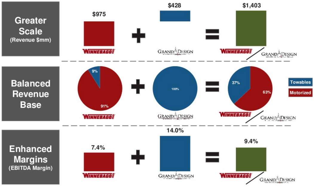 Grand Design will add $428 million to Winnebago's annual top-line revenue.
