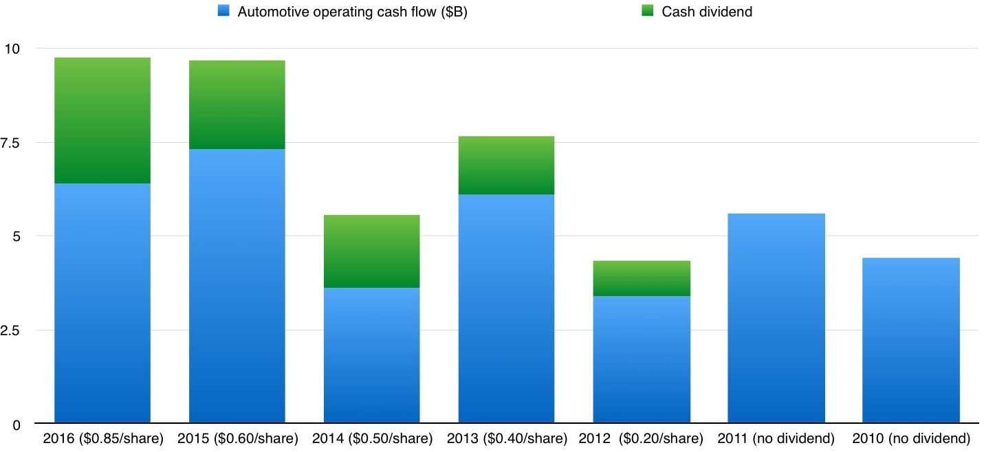 A bar chart showing annual dividend payments as a percentage of automotive operating cash flow for the years 2010 through 2016. 