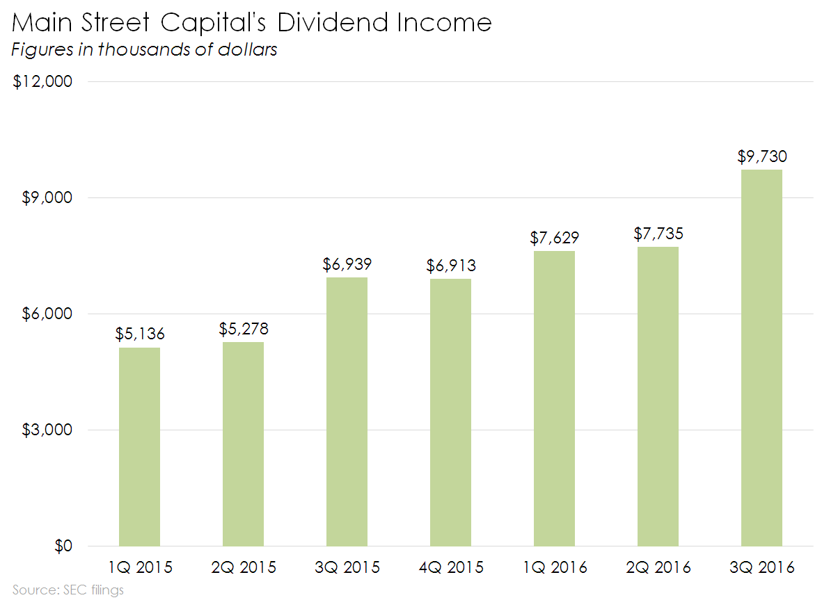Chart of Main Street Capital's dividend income