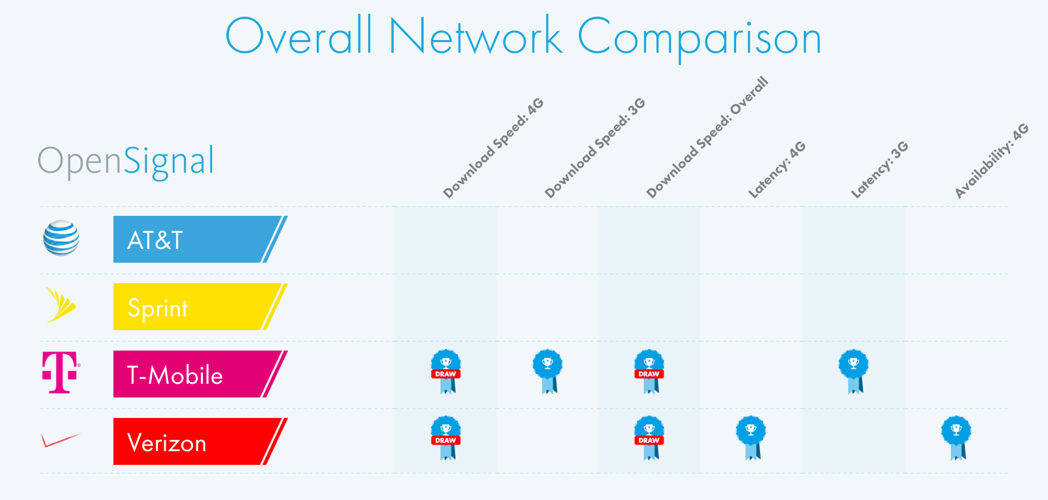 A chart of the top wireless networks