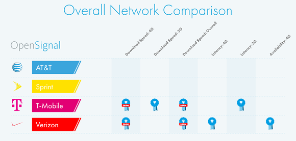 A chart of the top wireless networks