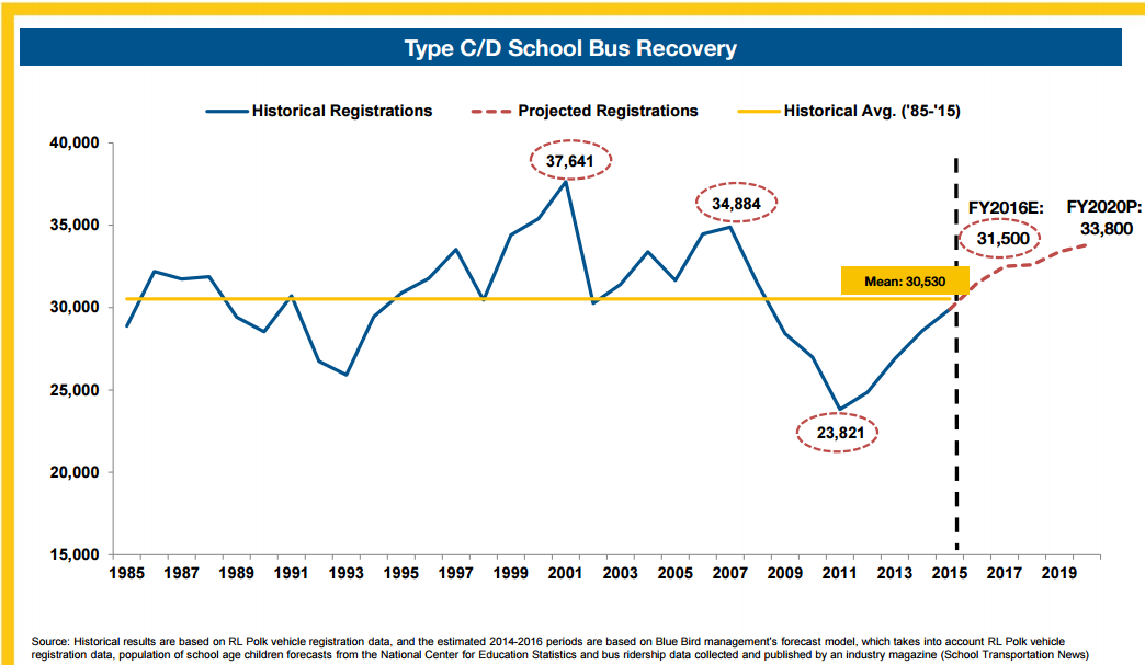 Image showing the estimated number of bus sales through 2019.
