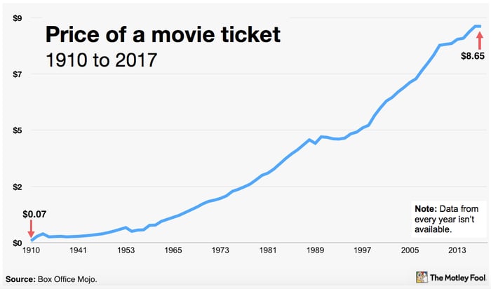 Chart of the average ticket prices from 1910 to 2017.