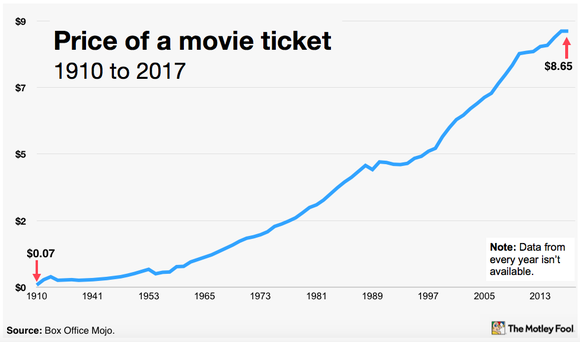 Chart of the average ticket prices from 1910 to 2017.