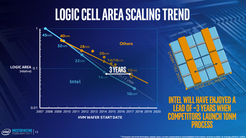 Intel claims that it has a three-year lead in chip manufacturing technology over its competition. 