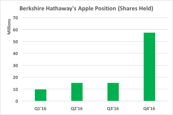 Chart showing significant increase in shares held in the fourth quarter