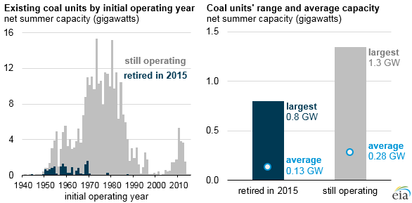 Graphic detailing the age and size of coal fired power plants retired in 2015