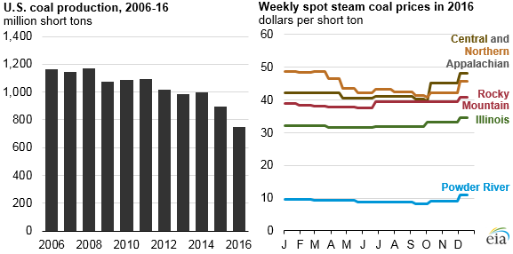 Graphic showing the declining rate of coal production in the last decade