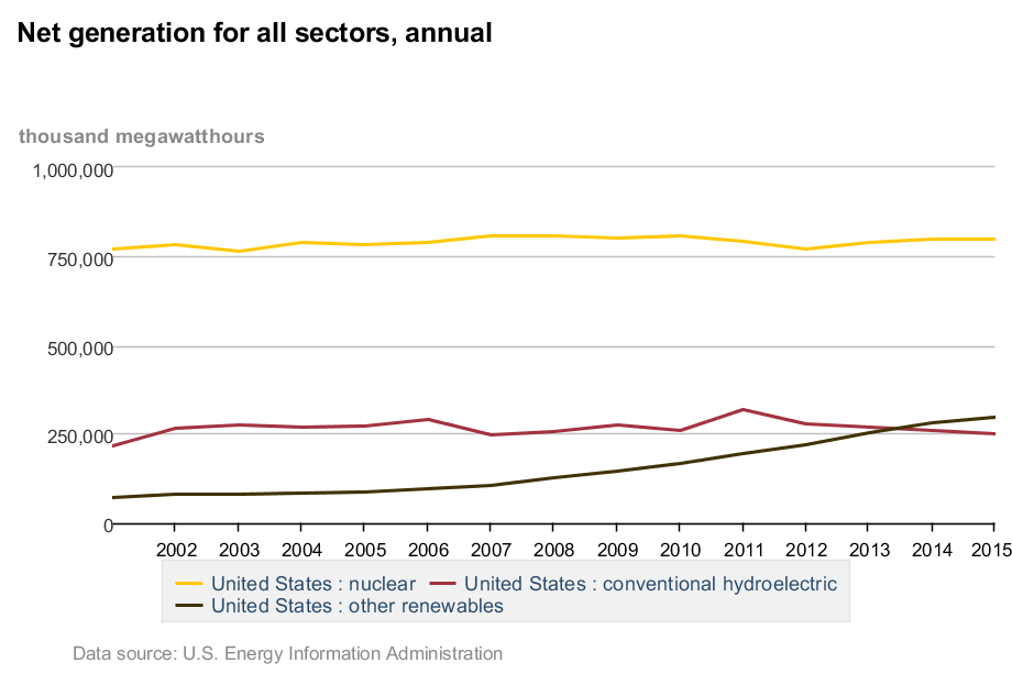 Chart showing hydro electricity production, which was until recently more than all renewable energy (ex nuclear) combined.