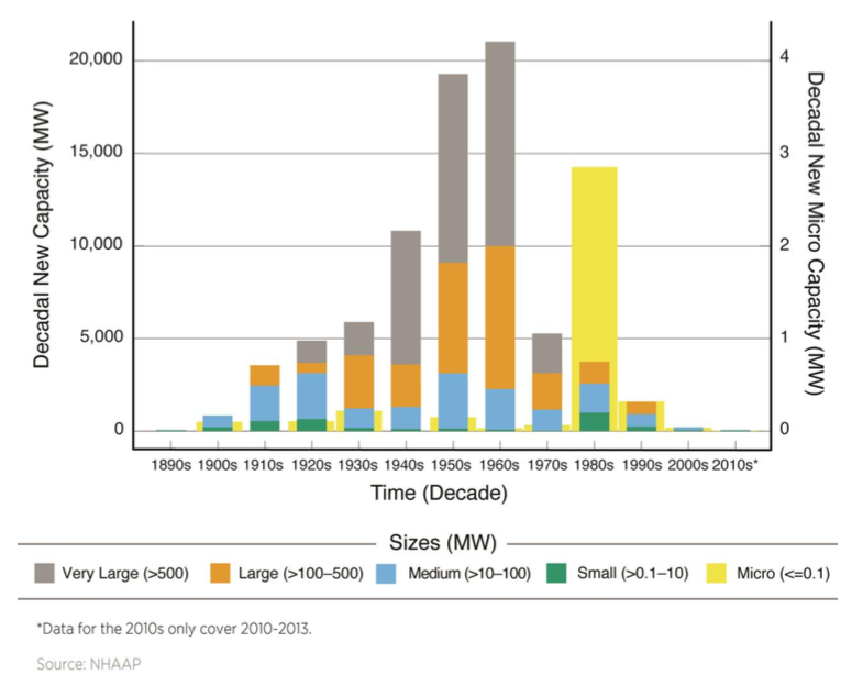 Chart showing that most dams in the U.S. are over 50 years old.