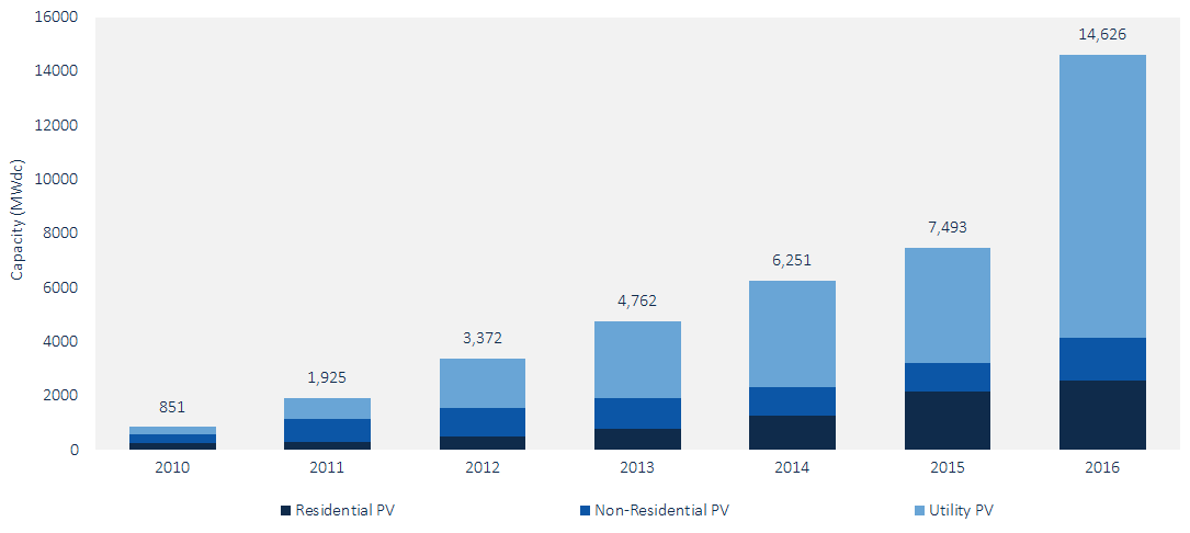 Chart showing growth of solar from under 1 GW in 2010 to 14.6 GW in 2016.