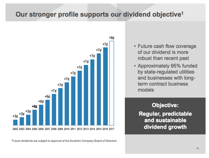 A bar chart showing Southern Co's over decade long streak of annual dividend hikes.