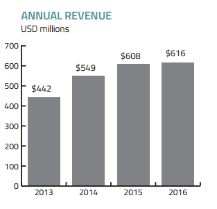 Chart showing Sierra's annual revenue growth.