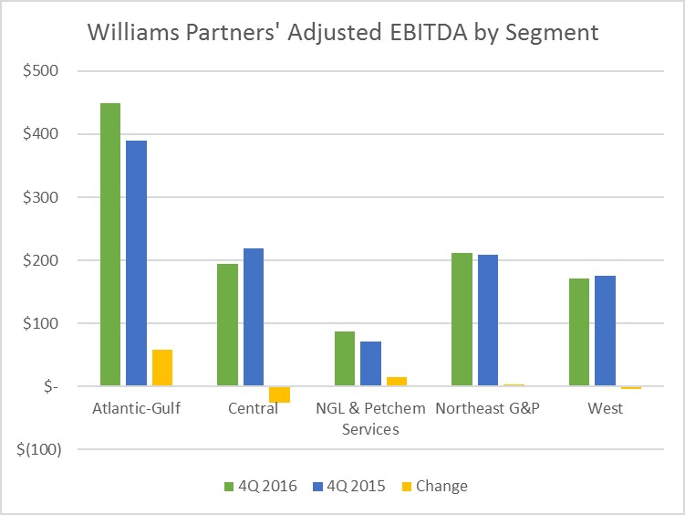 Chart comparing Williams Partners fourth-quarter segment results versus 2015. 
