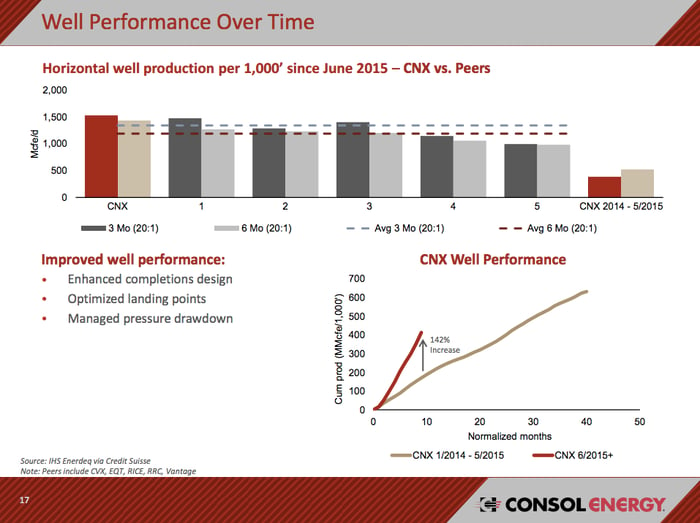 A graphic showing CONSOL Energy's improving drilling results in its natural gas business.