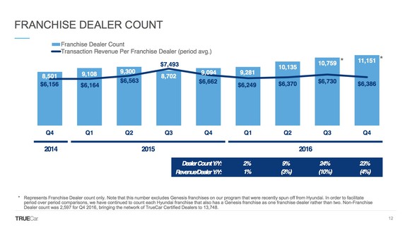 A slide showing the changes in TrueCar's dealer count over time. 