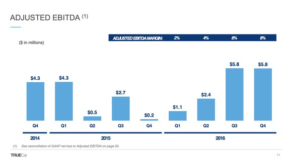 A slide showing TrueCar's adjusted EBITDA over time.