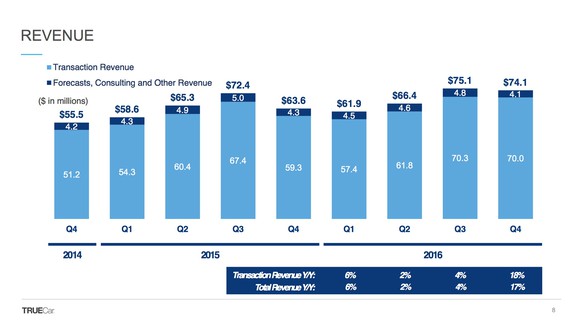 A slide showing TrueCar's revenue over time.