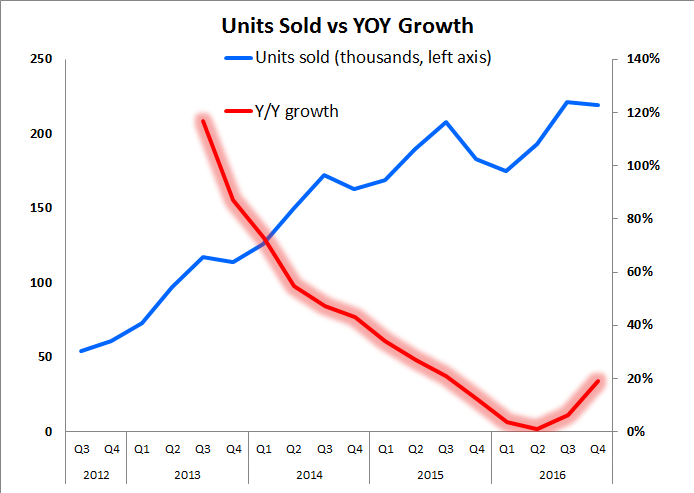 Graph showing the recent rebound in TrueCar's year-over-year units sold increases.